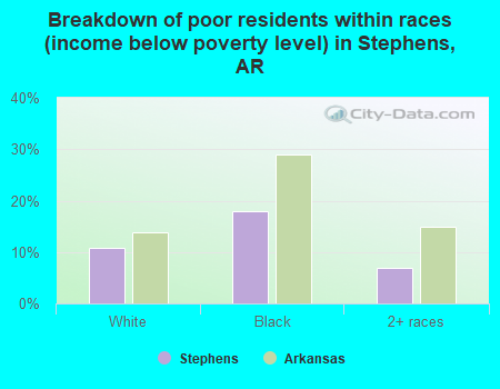 Breakdown of poor residents within races (income below poverty level) in Stephens, AR