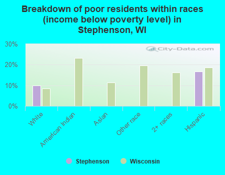 Breakdown of poor residents within races (income below poverty level) in Stephenson, WI