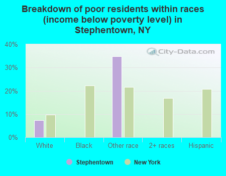 Breakdown of poor residents within races (income below poverty level) in Stephentown, NY