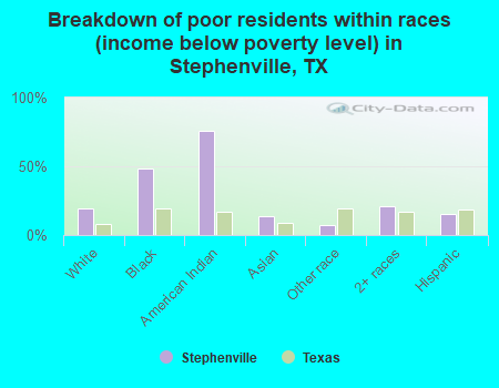 Breakdown of poor residents within races (income below poverty level) in Stephenville, TX