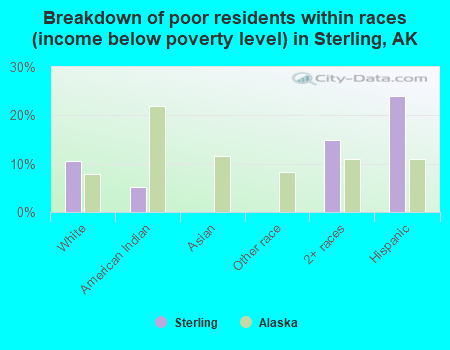 Breakdown of poor residents within races (income below poverty level) in Sterling, AK