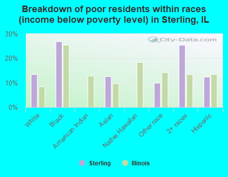 Breakdown of poor residents within races (income below poverty level) in Sterling, IL