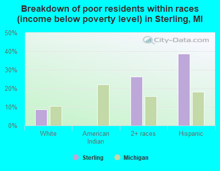 Breakdown of poor residents within races (income below poverty level) in Sterling, MI