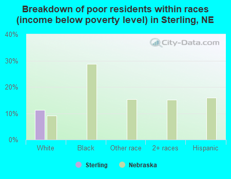 Breakdown of poor residents within races (income below poverty level) in Sterling, NE