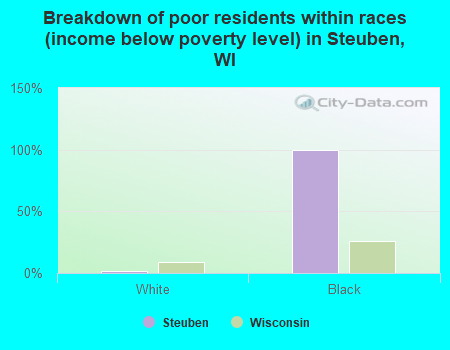 Breakdown of poor residents within races (income below poverty level) in Steuben, WI