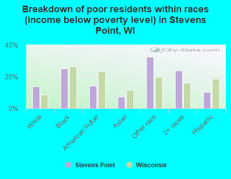 Breakdown of poor residents within races (income below poverty level) in Stevens Point, WI