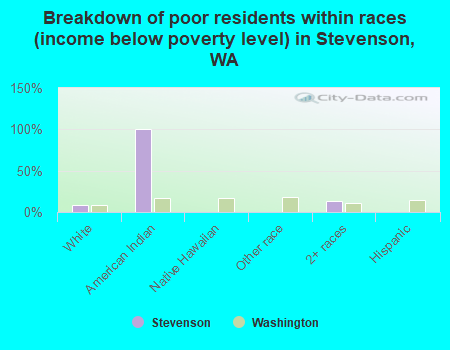 Breakdown of poor residents within races (income below poverty level) in Stevenson, WA