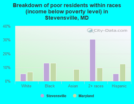 Breakdown of poor residents within races (income below poverty level) in Stevensville, MD