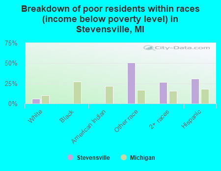Breakdown of poor residents within races (income below poverty level) in Stevensville, MI