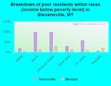 Breakdown of poor residents within races (income below poverty level) in Stevensville, MT