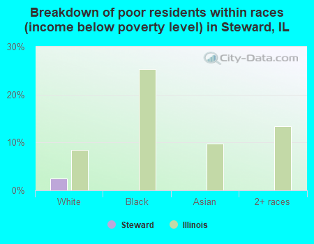 Breakdown of poor residents within races (income below poverty level) in Steward, IL