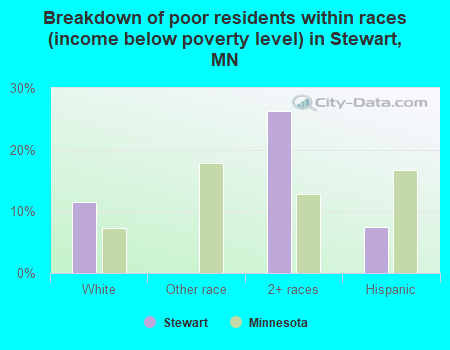 Breakdown of poor residents within races (income below poverty level) in Stewart, MN