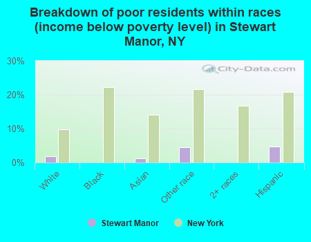 Breakdown of poor residents within races (income below poverty level) in Stewart Manor, NY