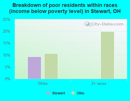 Breakdown of poor residents within races (income below poverty level) in Stewart, OH