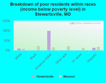 Breakdown of poor residents within races (income below poverty level) in Stewartsville, MO