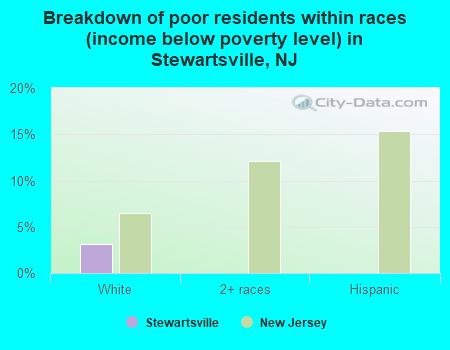Breakdown of poor residents within races (income below poverty level) in Stewartsville, NJ