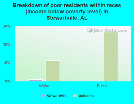 Breakdown of poor residents within races (income below poverty level) in Stewartville, AL