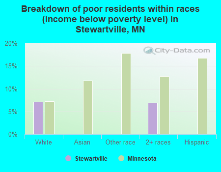 Breakdown of poor residents within races (income below poverty level) in Stewartville, MN