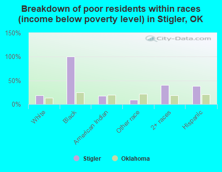Breakdown of poor residents within races (income below poverty level) in Stigler, OK
