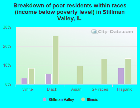Breakdown of poor residents within races (income below poverty level) in Stillman Valley, IL