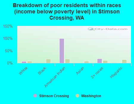 Breakdown of poor residents within races (income below poverty level) in Stimson Crossing, WA