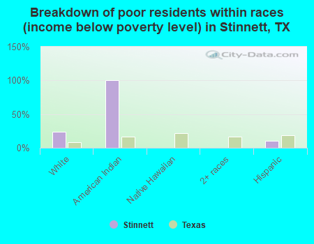 Breakdown of poor residents within races (income below poverty level) in Stinnett, TX