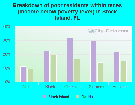 Breakdown of poor residents within races (income below poverty level) in Stock Island, FL