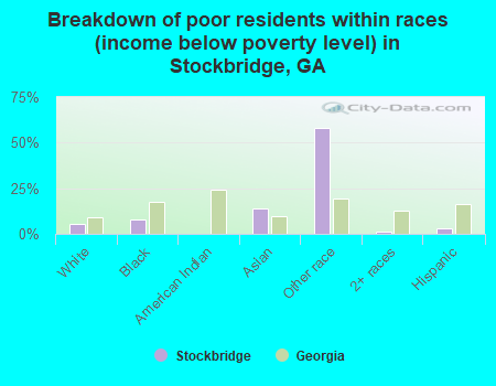 Breakdown of poor residents within races (income below poverty level) in Stockbridge, GA