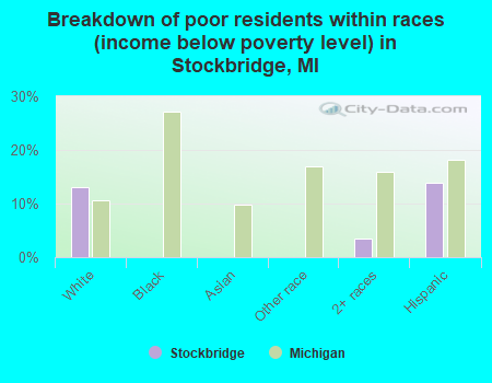 Breakdown of poor residents within races (income below poverty level) in Stockbridge, MI