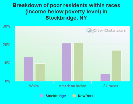 Breakdown of poor residents within races (income below poverty level) in Stockbridge, NY