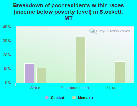 Breakdown of poor residents within races (income below poverty level) in Stockett, MT