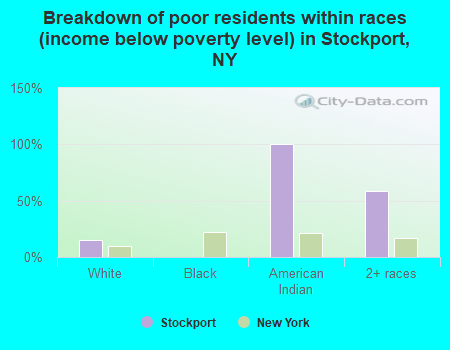 Breakdown of poor residents within races (income below poverty level) in Stockport, NY