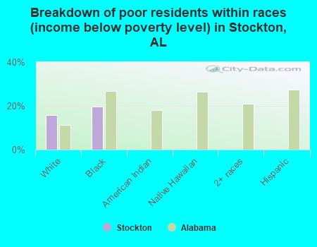 Breakdown of poor residents within races (income below poverty level) in Stockton, AL