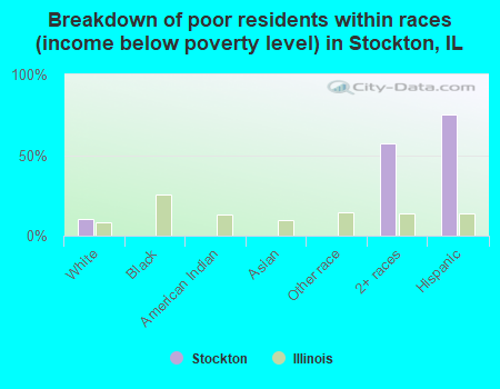 Breakdown of poor residents within races (income below poverty level) in Stockton, IL