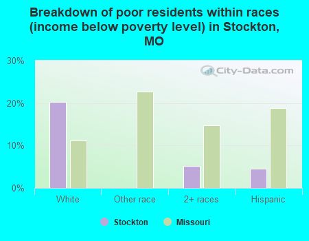 Breakdown of poor residents within races (income below poverty level) in Stockton, MO