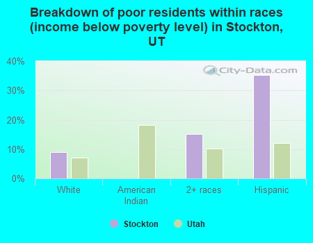 Breakdown of poor residents within races (income below poverty level) in Stockton, UT