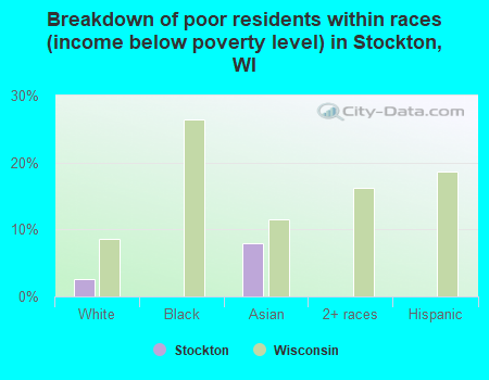 Breakdown of poor residents within races (income below poverty level) in Stockton, WI