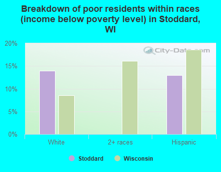 Breakdown of poor residents within races (income below poverty level) in Stoddard, WI