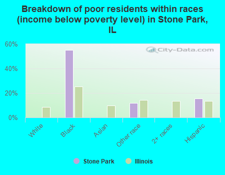 Breakdown of poor residents within races (income below poverty level) in Stone Park, IL