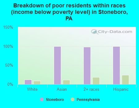 Breakdown of poor residents within races (income below poverty level) in Stoneboro, PA