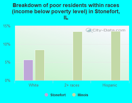 Breakdown of poor residents within races (income below poverty level) in Stonefort, IL