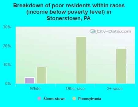 Breakdown of poor residents within races (income below poverty level) in Stonerstown, PA