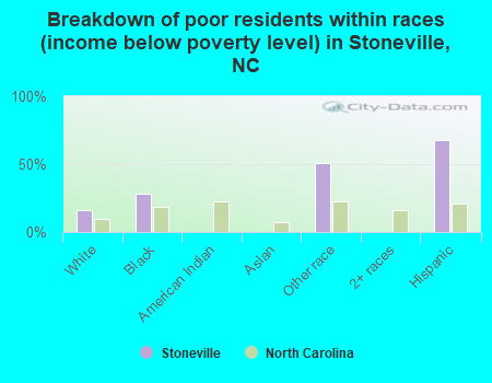 Breakdown of poor residents within races (income below poverty level) in Stoneville, NC