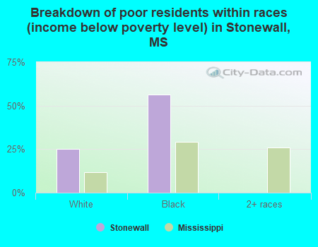 Breakdown of poor residents within races (income below poverty level) in Stonewall, MS