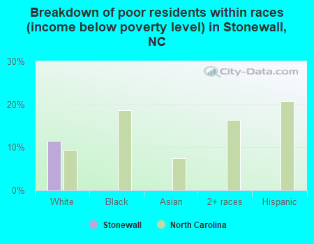 Breakdown of poor residents within races (income below poverty level) in Stonewall, NC