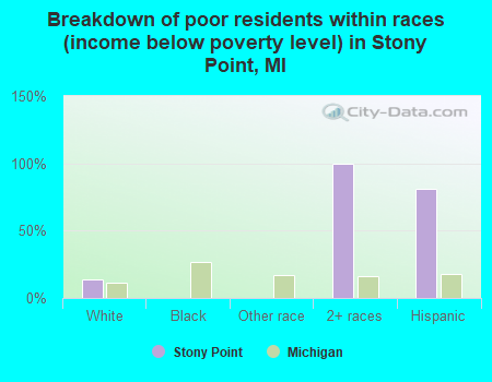 Breakdown of poor residents within races (income below poverty level) in Stony Point, MI
