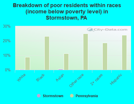 Breakdown of poor residents within races (income below poverty level) in Stormstown, PA