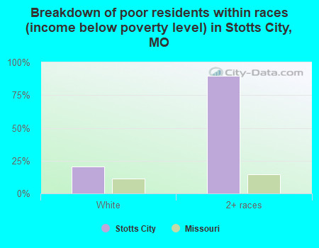Breakdown of poor residents within races (income below poverty level) in Stotts City, MO
