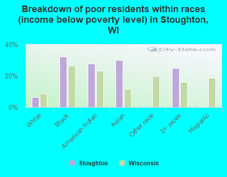Breakdown of poor residents within races (income below poverty level) in Stoughton, WI