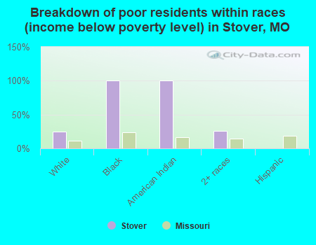 Breakdown of poor residents within races (income below poverty level) in Stover, MO